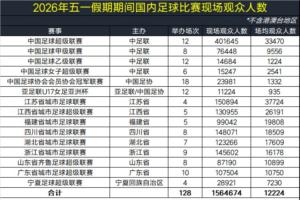 4场比赛超6万人!五一假期全国超156万人次现场观赛,场均12224人