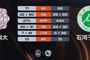 末节19-3定胜局!石河子大学击败西电科大 阿克力35+8
