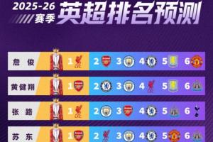 33名咪咕嘉宾预测英超：黄健翔、苏东等15人成功预测阿森纳夺冠